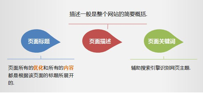 如何优化网站标题? 如何优化网站标题?