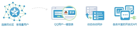 什么是QQ会员登录功能？