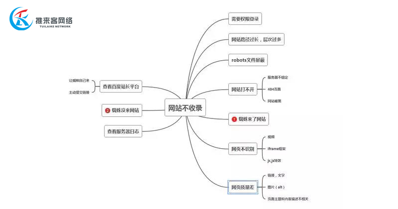 网络公司经验总结:各类网站不收录的原因,你中招了吗?.jpg 网络公司经验总结:各类网站不收录的原因,你中招了吗?.jpg